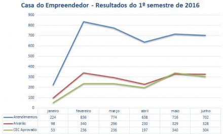 Casa do Empreendedor já atendeu quase 4.000 pessoas em Niterói