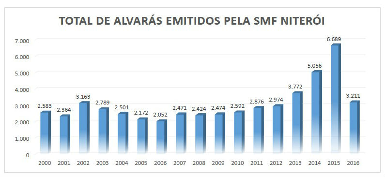 SMF emitiu mais de 27 mil alvarás nos últimos 7 anos