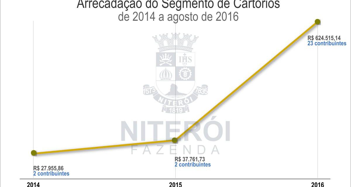 Arrecadação do segmento de cartórios aumenta