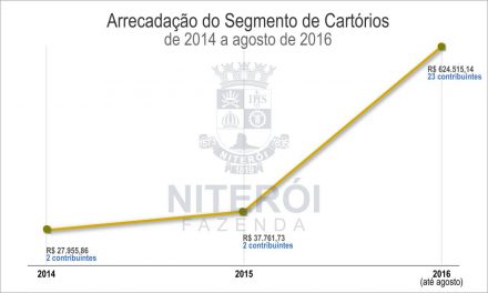 Arrecadação do segmento de cartórios aumenta