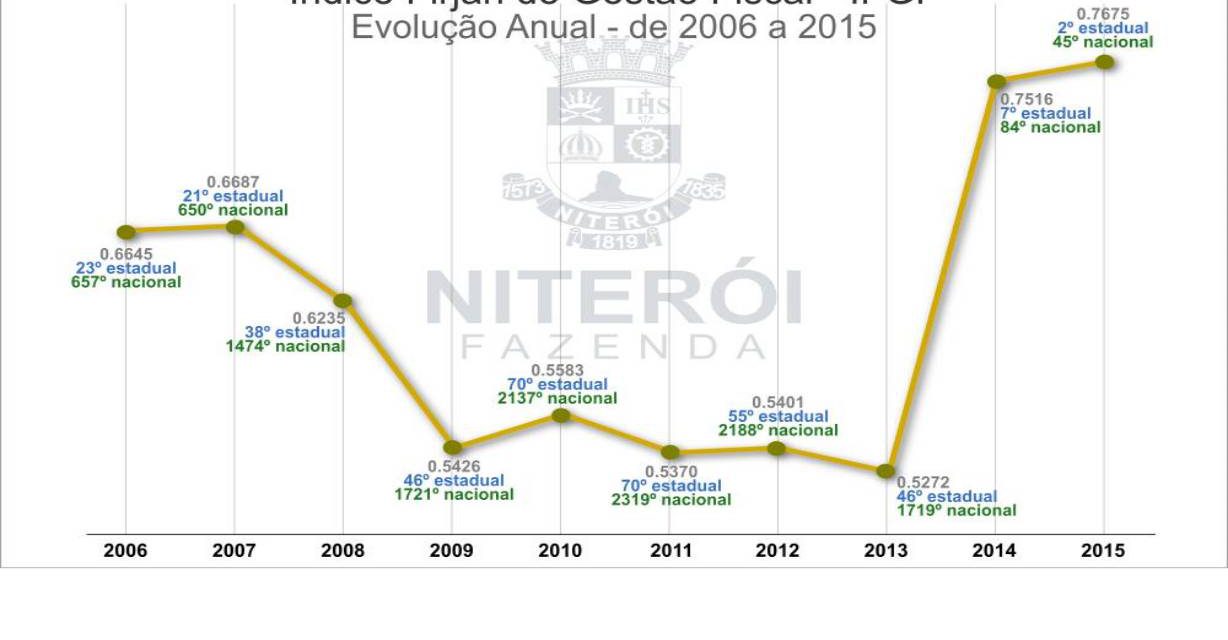 Niterói é a segunda cidade do RJ no Índice de Gestão Fiscal
