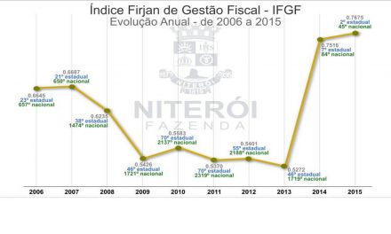 Niterói é a segunda cidade do RJ no Índice de Gestão Fiscal