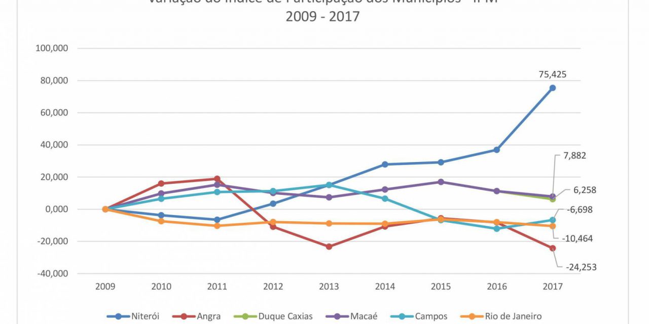 Repasse de ICMS a Niterói aumenta 24,7%