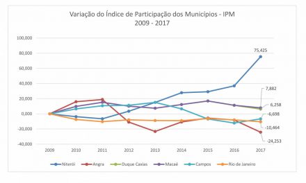 Repasse de ICMS a Niterói aumenta 24,7%