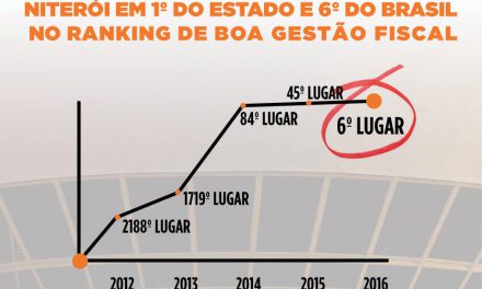 Niterói é a primeira cidade do estado no Índice de Gestão Fiscal