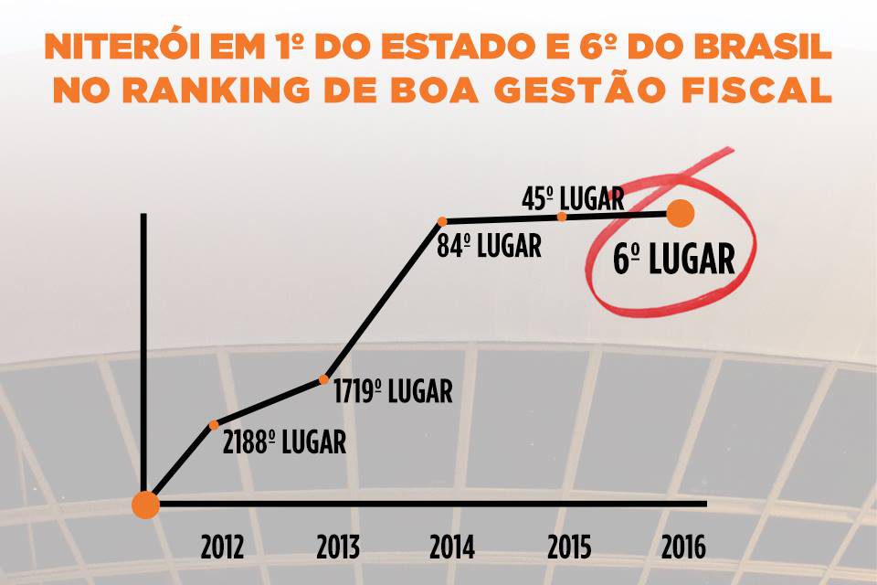 Niterói é a primeira cidade do estado no Índice de Gestão Fiscal